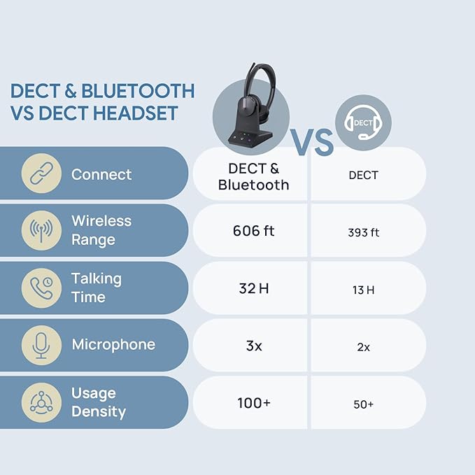 Yealink WH64 Dual Teams DECT & Bluetooth Wireless Headset, 606ft Range, Microsoft Certified, On Ear Work Wired Headphone with 3X Noise Cancelling Mic, 32 Talk Time, Office Desk IP Phone, PC,Computer